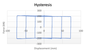 DFFJ hysteresis