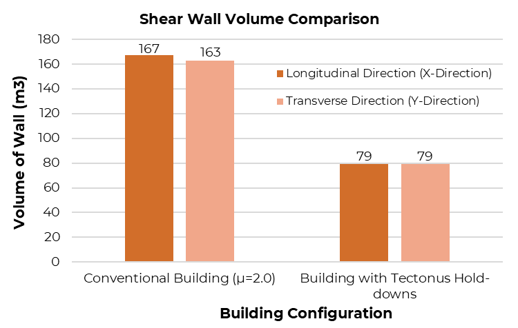 Shear wall volume comparison